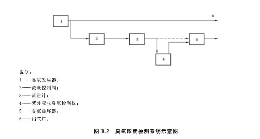 臭氧濃度檢測系統示意圖