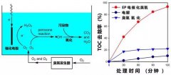 清華最新成果：電催化臭氧技術用于水處理