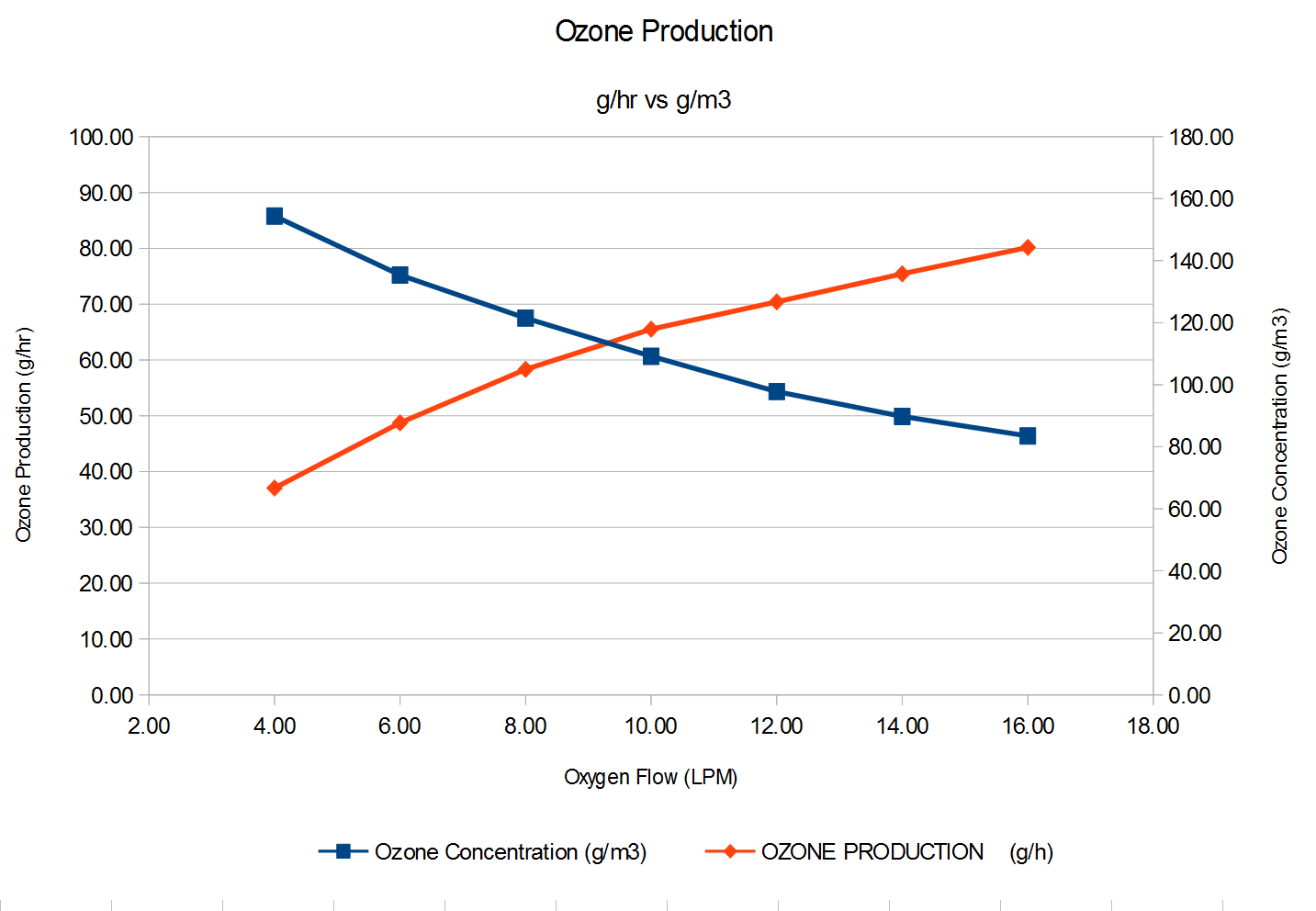 臭氧產量與臭氧濃度對比圖