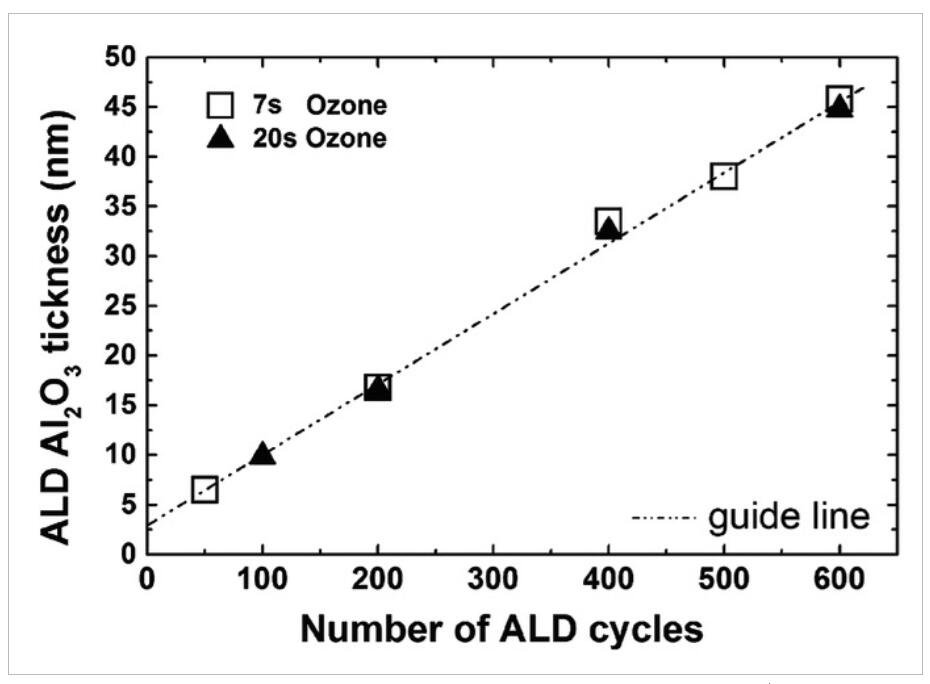 Al2O3膜的線性生長是ALD循環次數的函數